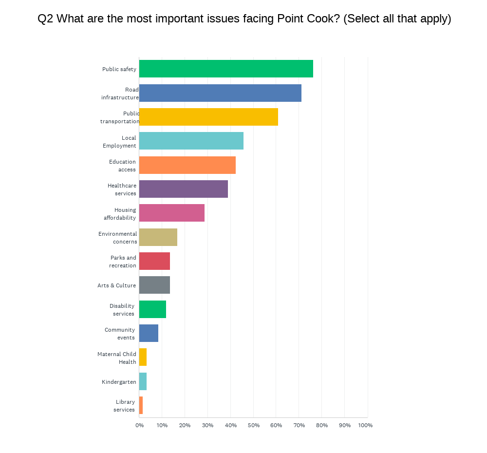 Featherbrook ward point cook community most important issues